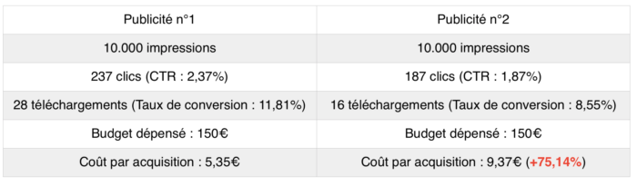 Tableau comparatif Split Testing