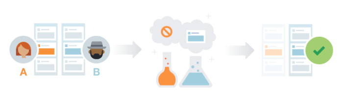 Visuel définir le format gagant Split Testing