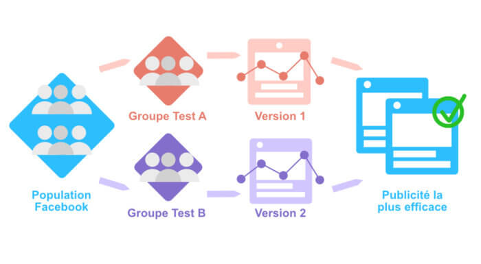 Visuel Schéma Split Testing Facebook 