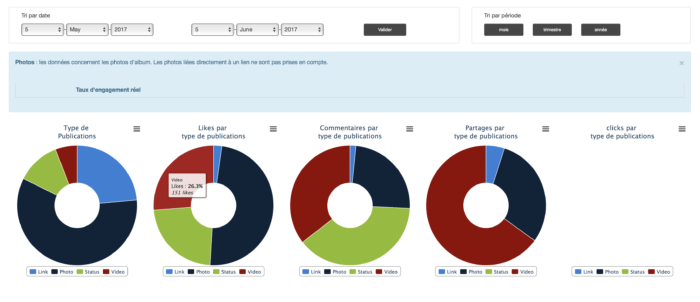 Statistiques par typologie de contenu Visuel statistiques par typologie de contenu