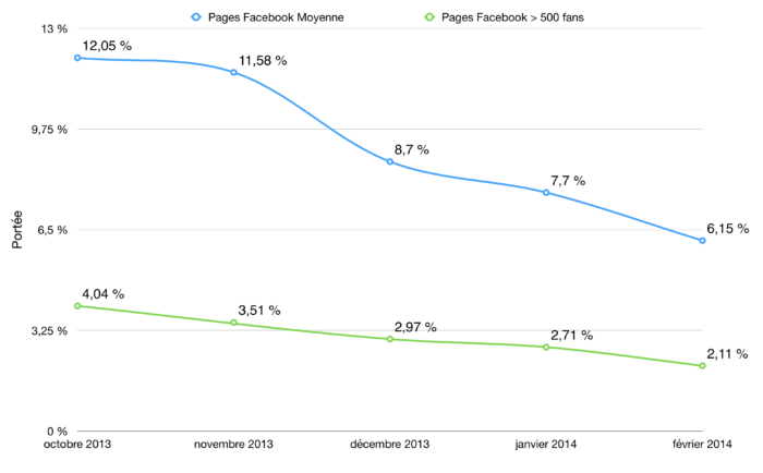 Visual Graph Reach Facebook decline Graph Reach Facebook decline