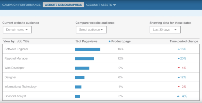 Website Demographics Charts Snapshot de la section Website Demographics