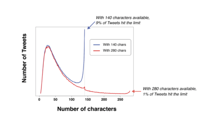 Twitter characters limit Illustration Twitter characters limit