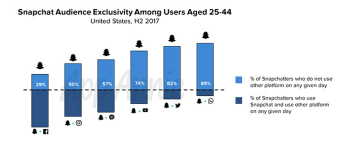Infographie utilisateurs Snapchat versus les autres réseaux sociaux Infographie utilisateurs Snapchat versus les autres réseaux sociaux