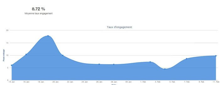 Taux d'engagement Facebook