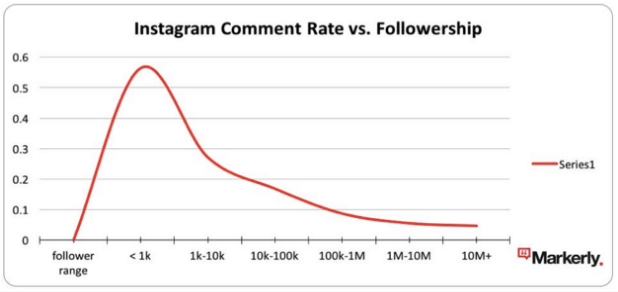 Taux de commentaire micro influenceur