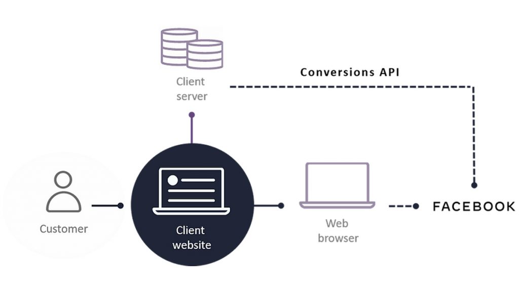 api conversion facebook