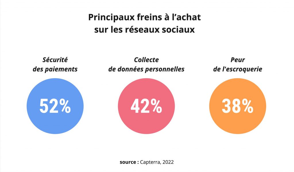 Principaux freins à l’achat sur les réseaux sociaux